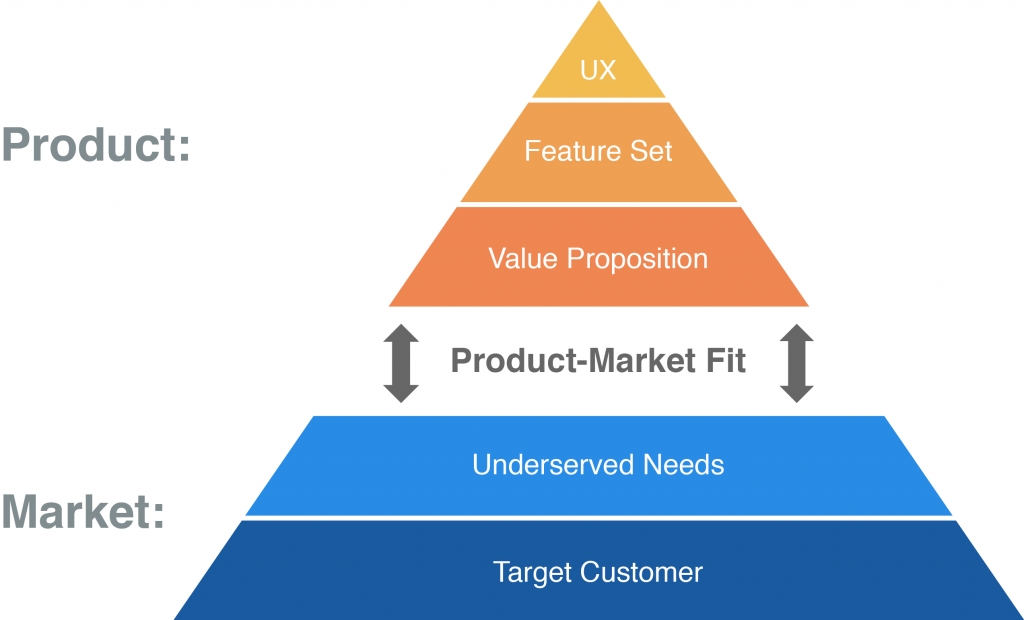 Product-Market-Fit-Pyramid-1024x620